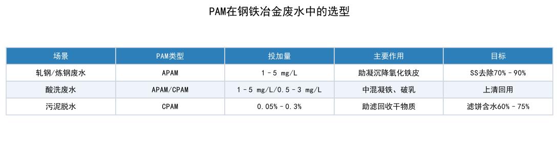 PAM在钢铁冶金废水中的选型对照表