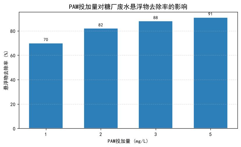 聚丙烯酰胺（PAM）制糖、