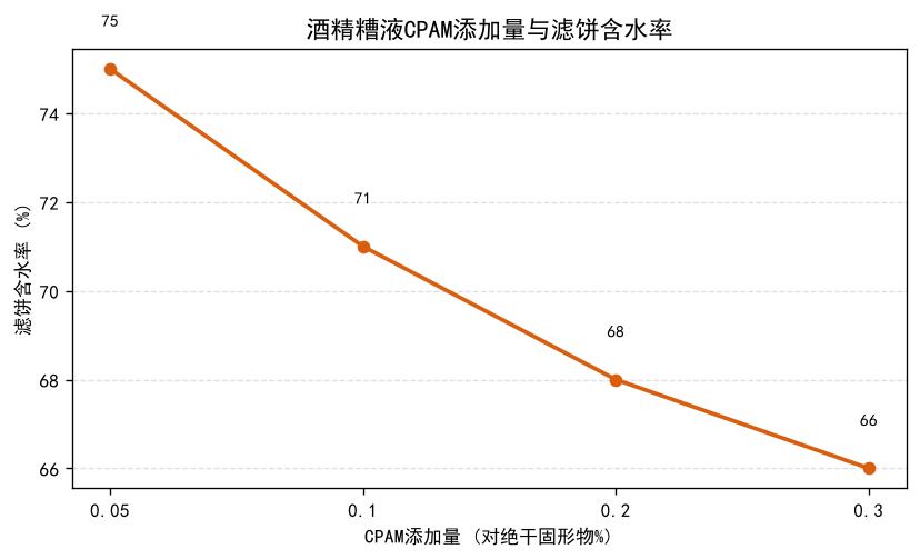 酒精糟液CPAM添加量与滤饼含水率关系折线图