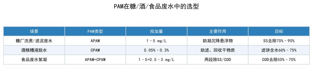 PAM在糖/酒/食品废水中的选型对照表
