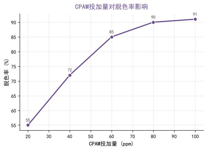 阳离子聚丙烯酰胺在制革皮革废水絮凝脱色中的应用（工业级PAM）