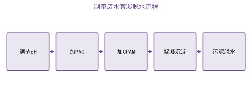 CPAM 离子度—投加量—脱色率三因素选型曲线