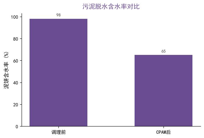 制革园区 CPAM+PAC 改造前后色度与泥饼含水率对比