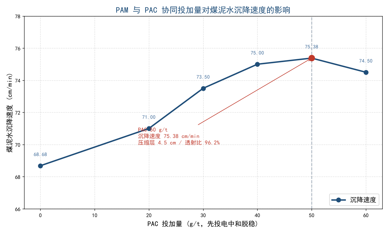 PAM与PAC协同投加点布置图