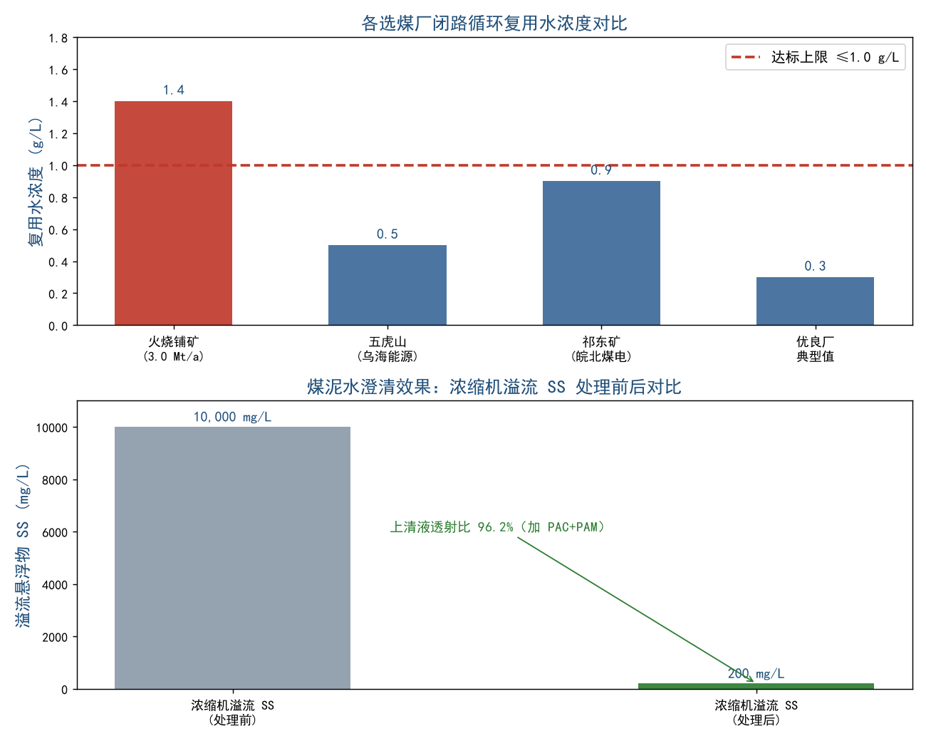闭路循环水质对比图表